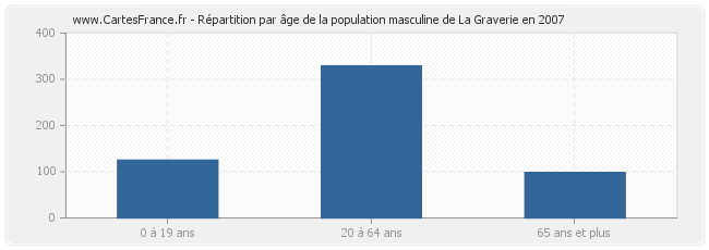 Répartition par âge de la population masculine de La Graverie en 2007